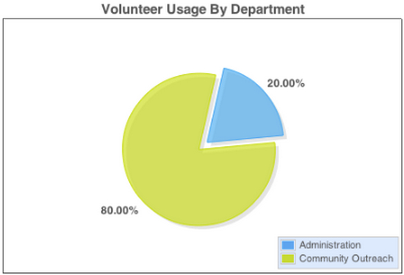 Pie chart of volunteer usage by department