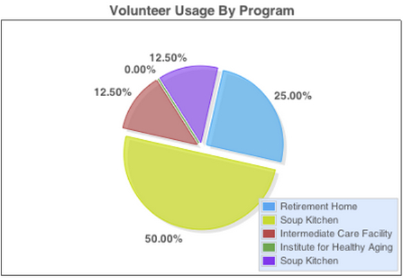 Pie chart of volunteer usage by program